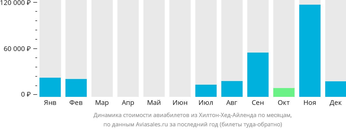 Динамика стоимости авиабилетов из Хилтон-Хед-Айленда по месяцам