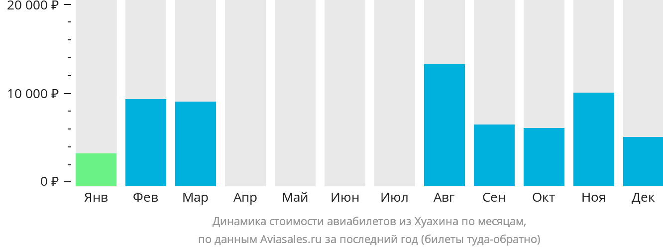 Динамика стоимости авиабилетов из Хуахина по месяцам