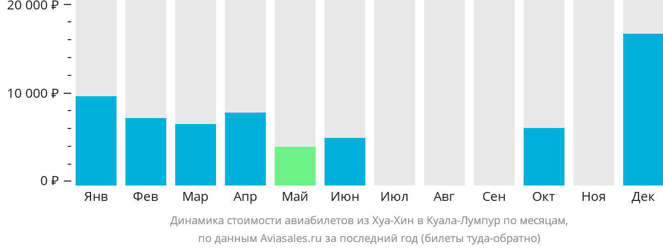 Динамика стоимости авиабилетов из Хуахина в Куала-Лумпур по месяцам