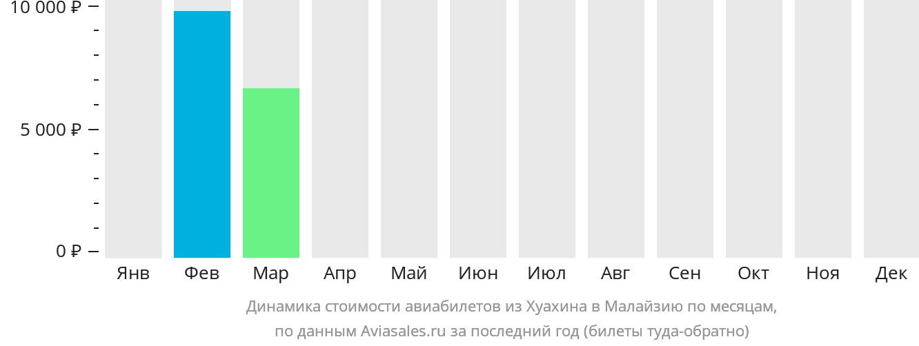 Динамика стоимости авиабилетов из Хуахина в Малайзию по месяцам