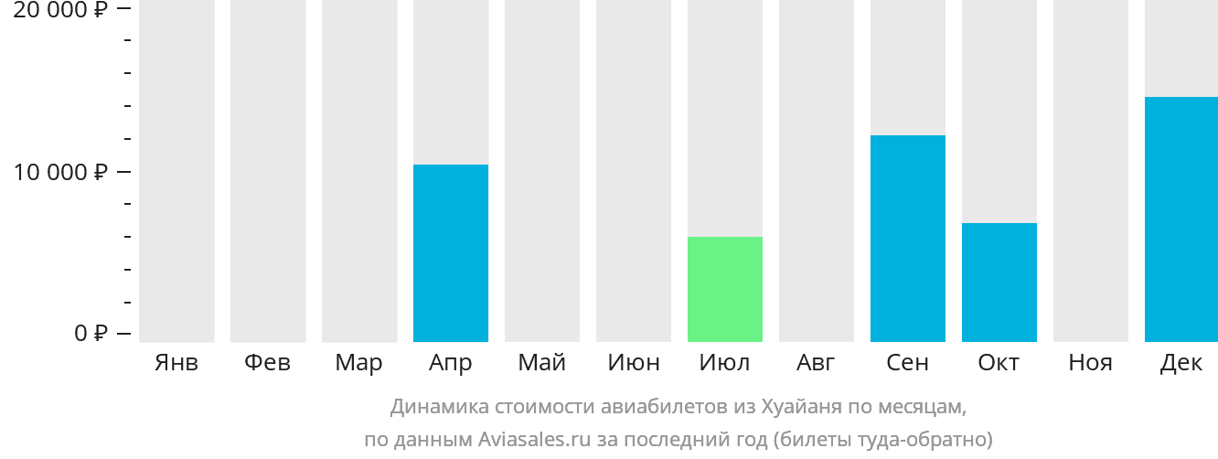 Динамика стоимости авиабилетов из Хуайаня по месяцам