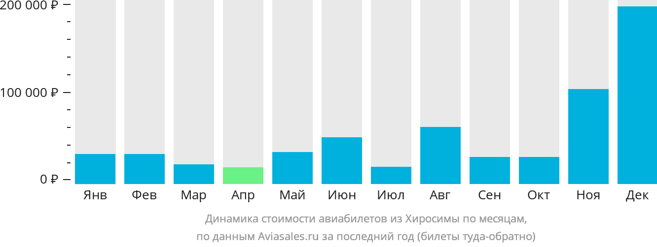Динамика стоимости авиабилетов из Хиросимы по месяцам