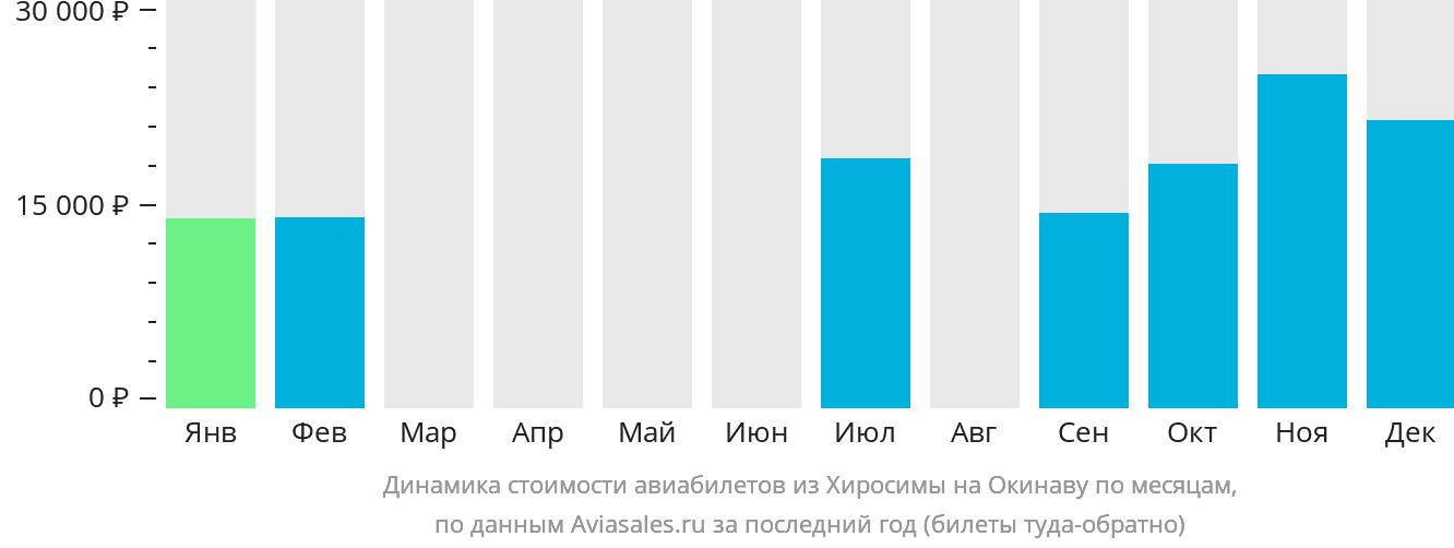 Динамика стоимости авиабилетов из Хиросимы на Окинаву по месяцам