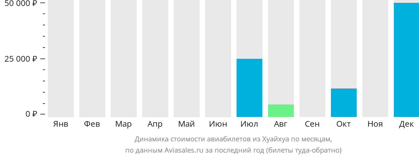 Динамика стоимости авиабилетов из Хуайхуа по месяцам