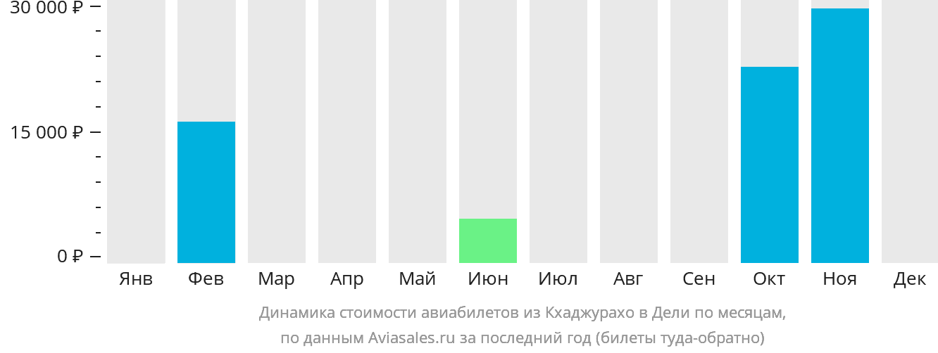 Динамика стоимости авиабилетов из Кхаджурахо в Дели по месяцам