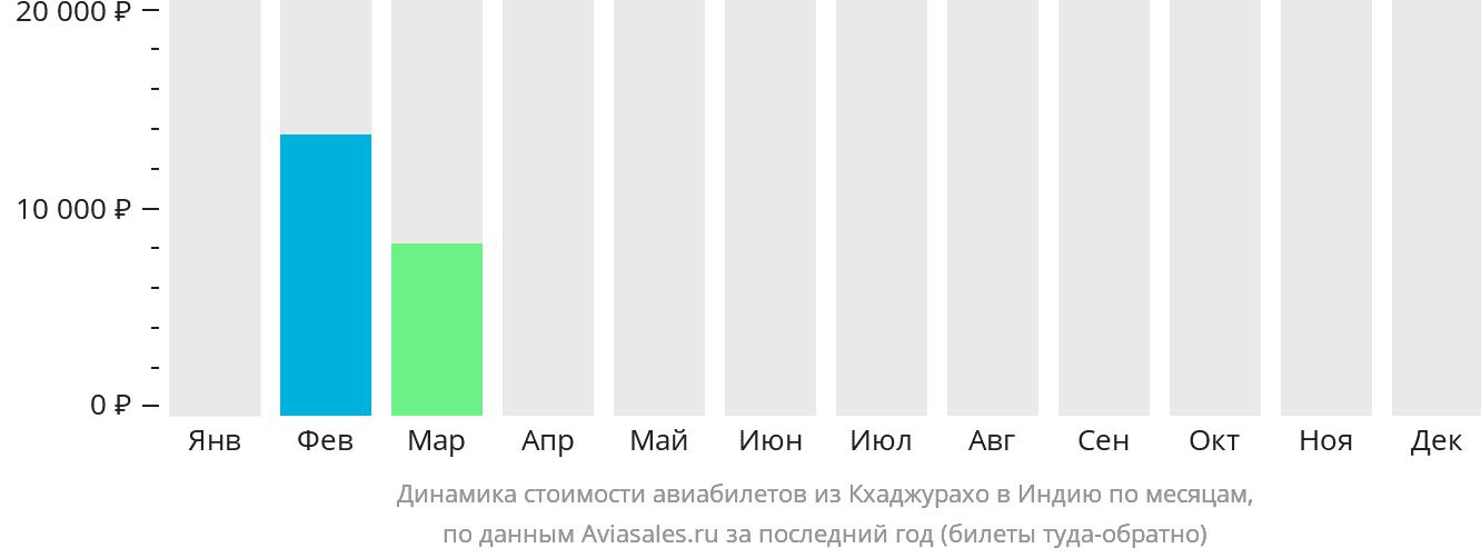 Динамика стоимости авиабилетов из Кхаджурахо в Индию по месяцам