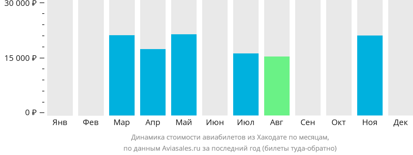 Динамика стоимости авиабилетов из Хакодате по месяцам