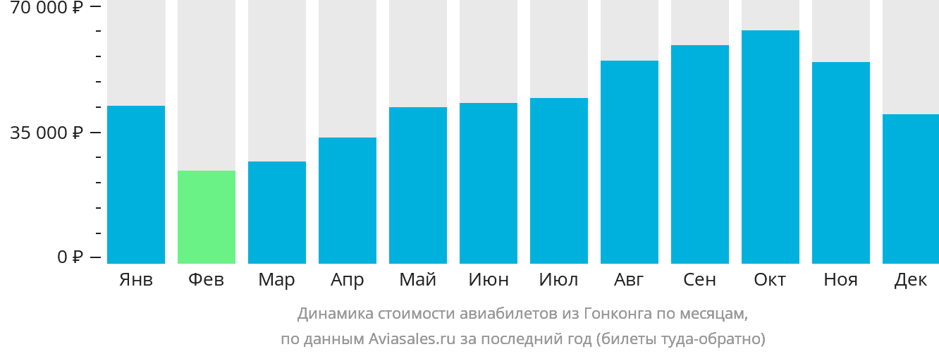 Динамика стоимости авиабилетов из Гонконга по месяцам