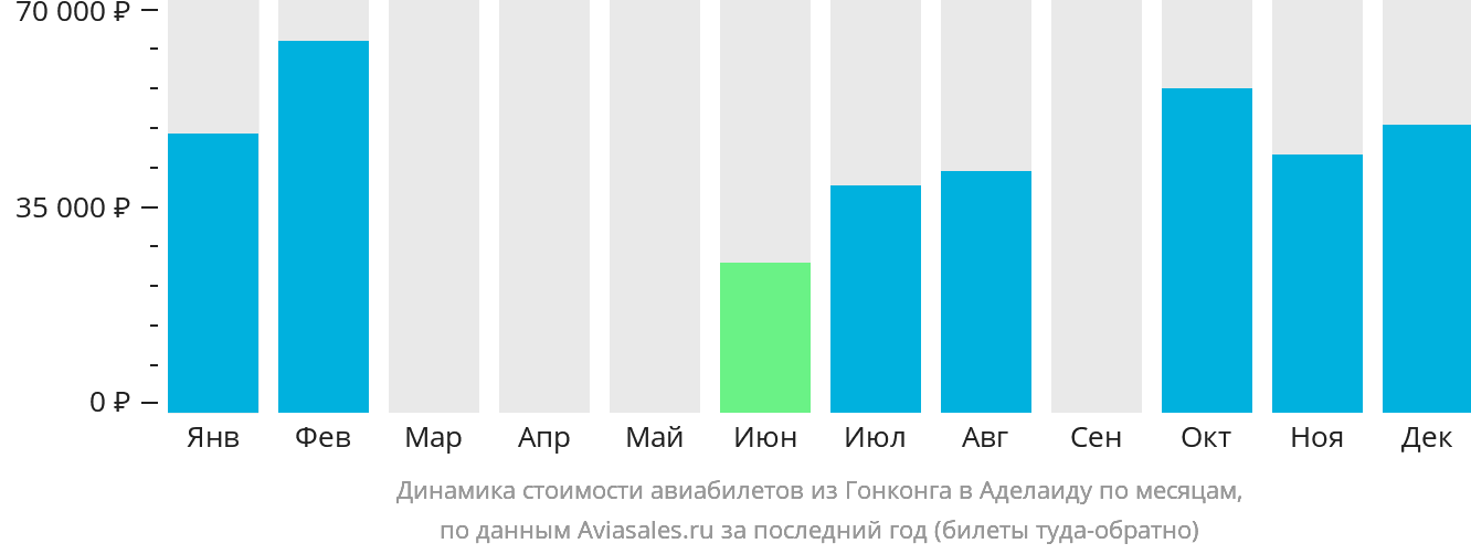 Динамика стоимости авиабилетов из Гонконга в Аделаиду по месяцам