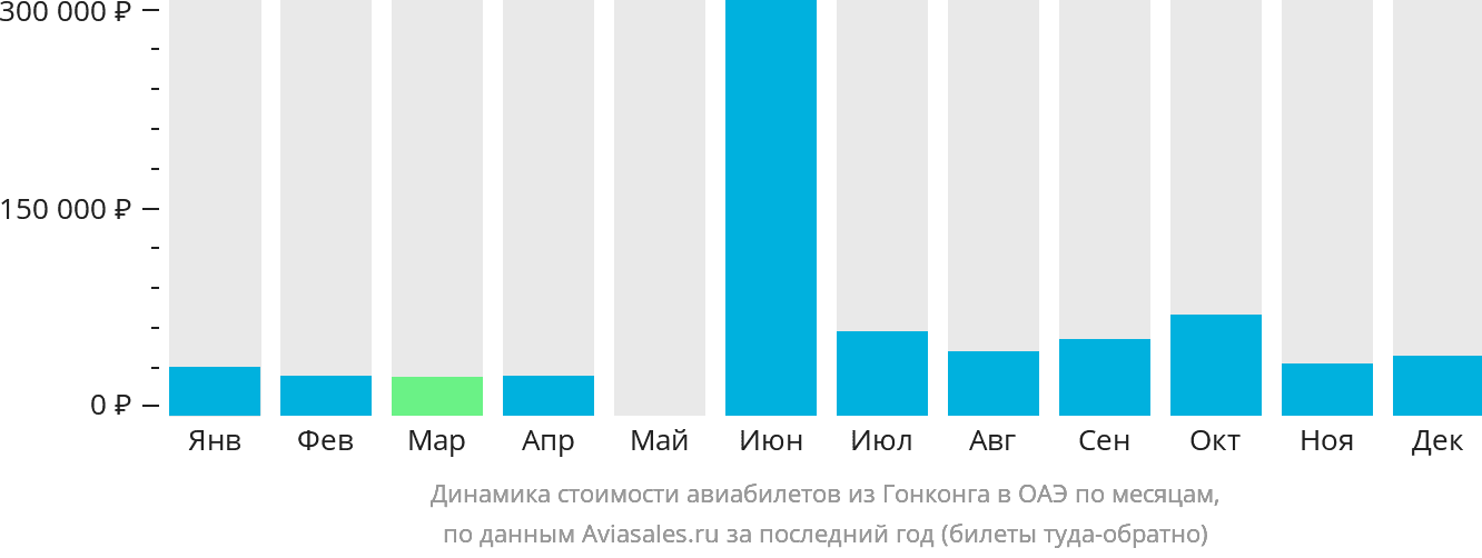 Динамика стоимости авиабилетов из Гонконга в ОАЭ по месяцам