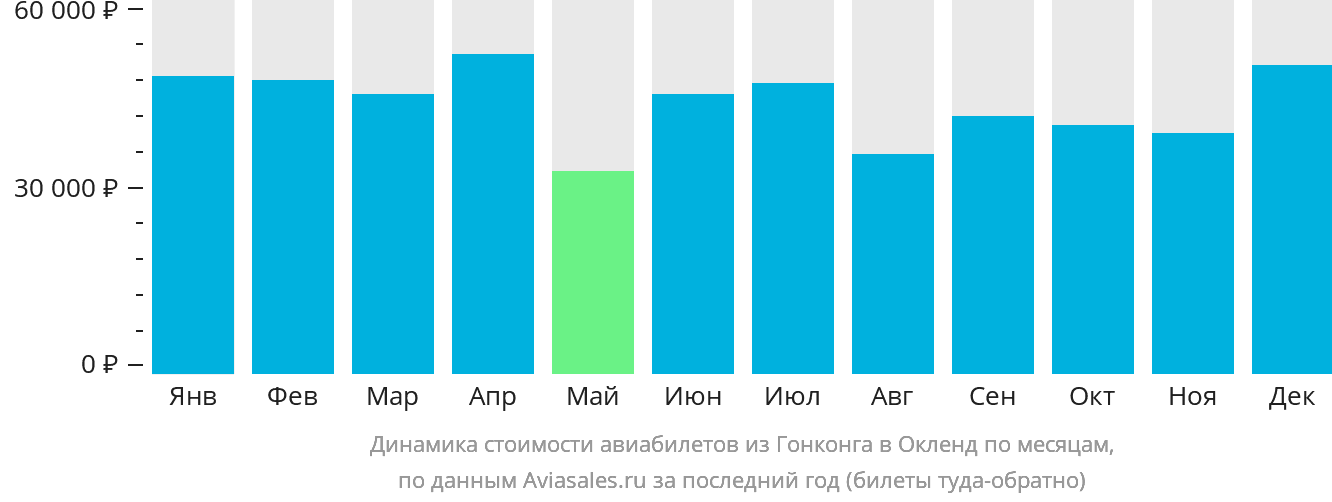 Динамика стоимости авиабилетов из Гонконга в Окленд по месяцам