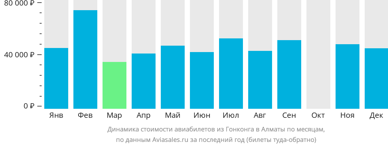 Динамика стоимости авиабилетов из Гонконга в Алматы по месяцам