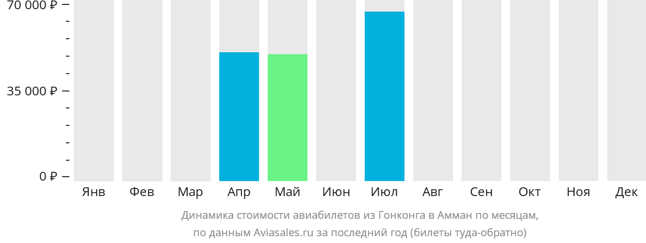 Динамика стоимости авиабилетов из Гонконга в Амман по месяцам