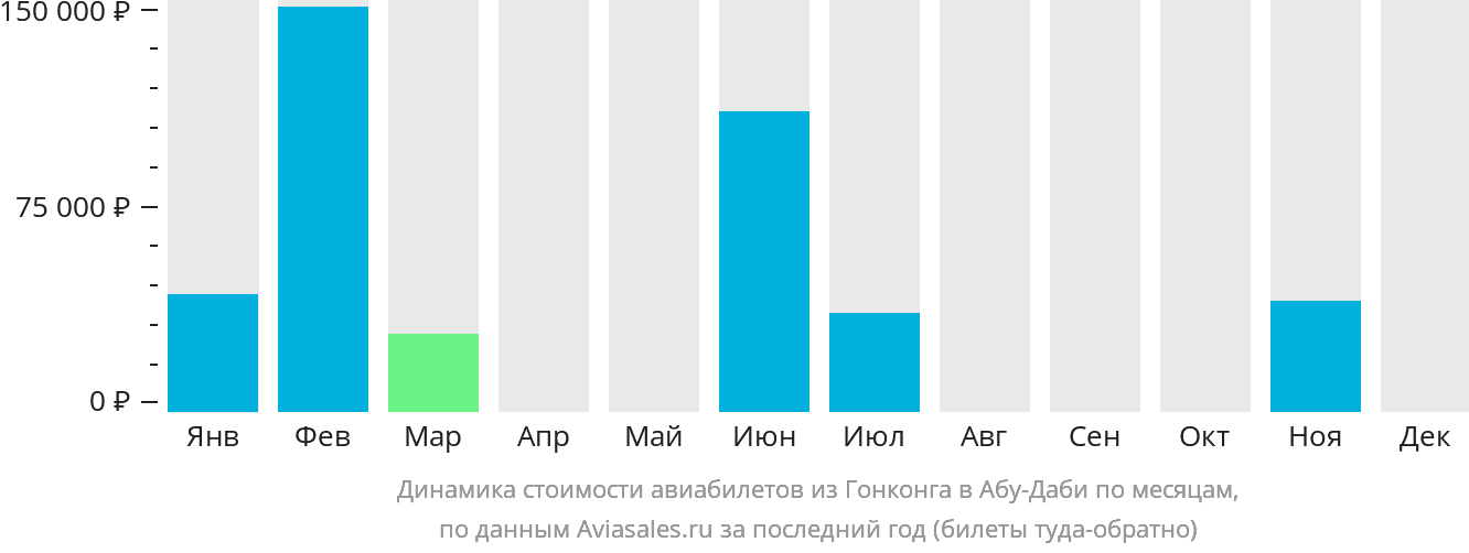 Динамика стоимости авиабилетов из Гонконга в Абу-Даби по месяцам