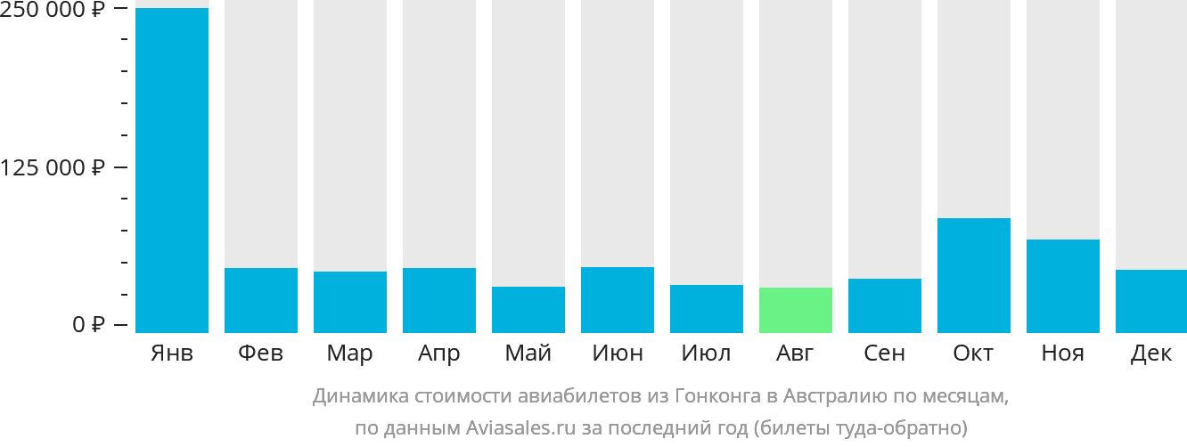 Динамика стоимости авиабилетов из Гонконга в Австралию по месяцам