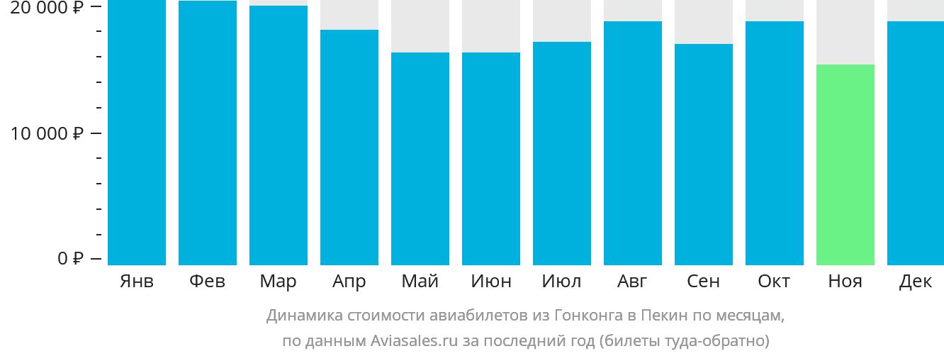 Динамика стоимости авиабилетов из Гонконга в Пекин по месяцам