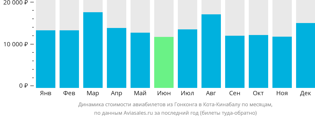 Динамика стоимости авиабилетов из Гонконга в Кота-Кинабалу по месяцам