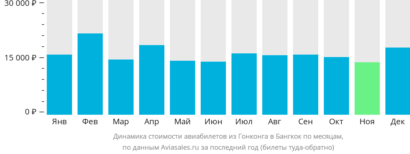 Динамика стоимости авиабилетов из Гонконга в Бангкок по месяцам