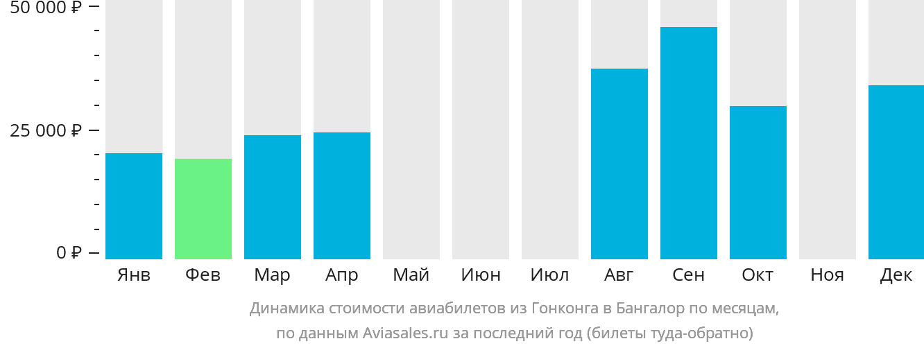 Динамика стоимости авиабилетов из Гонконга в Бангалор по месяцам