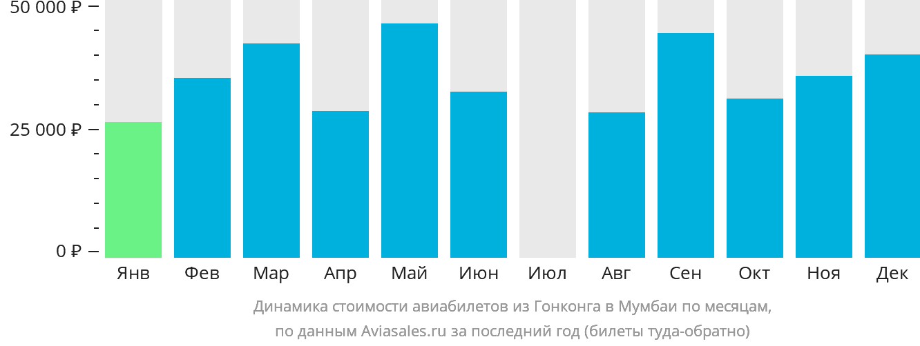 Динамика стоимости авиабилетов из Гонконга в Мумбаи по месяцам