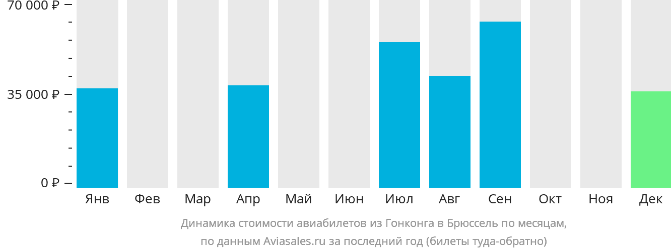 Динамика стоимости авиабилетов из Гонконга в Брюссель по месяцам