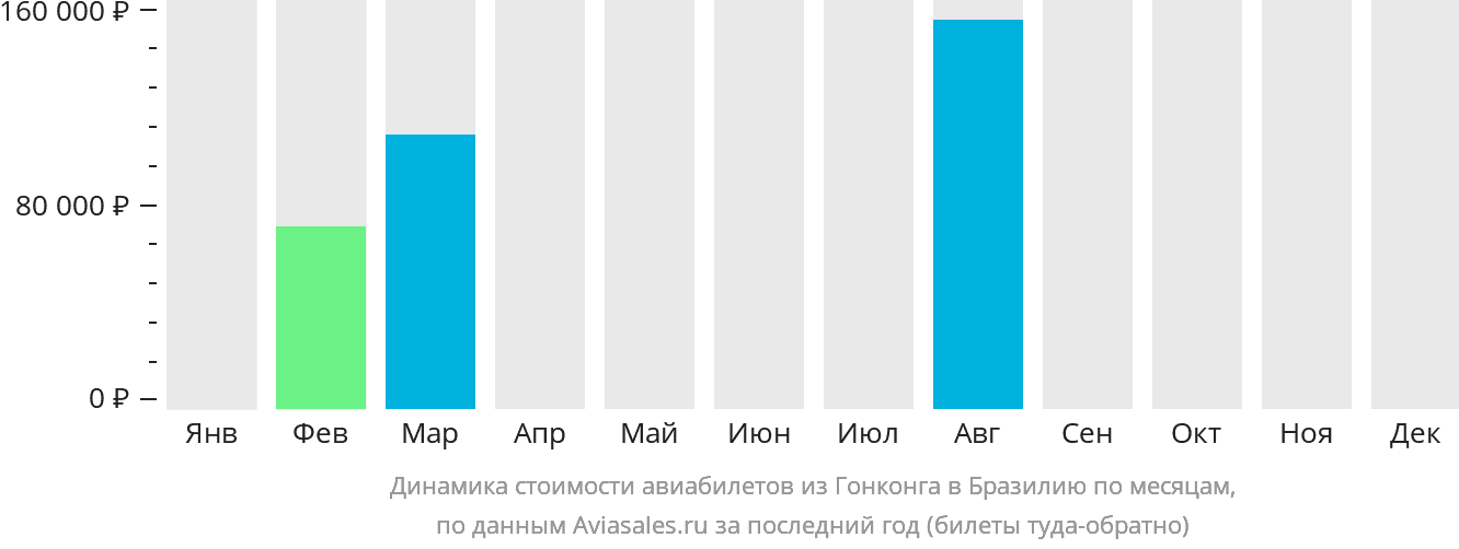 Динамика стоимости авиабилетов из Гонконга в Бразилию по месяцам