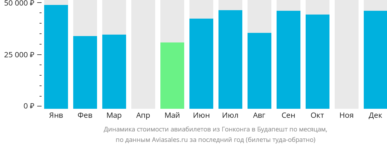 Динамика стоимости авиабилетов из Гонконга в Будапешт по месяцам
