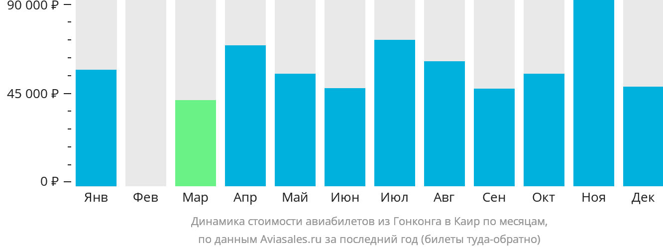 Динамика стоимости авиабилетов из Гонконга в Каир по месяцам