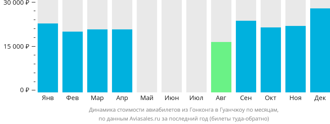 Динамика стоимости авиабилетов из Гонконга в Гуанчжоу по месяцам