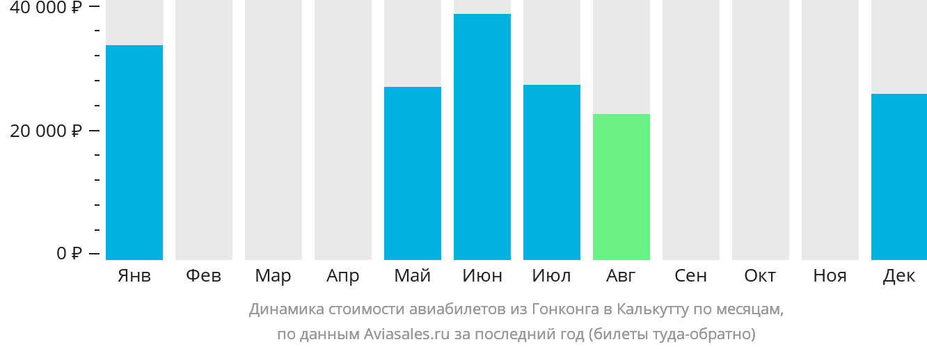 Динамика стоимости авиабилетов из Гонконга в Калькутту по месяцам