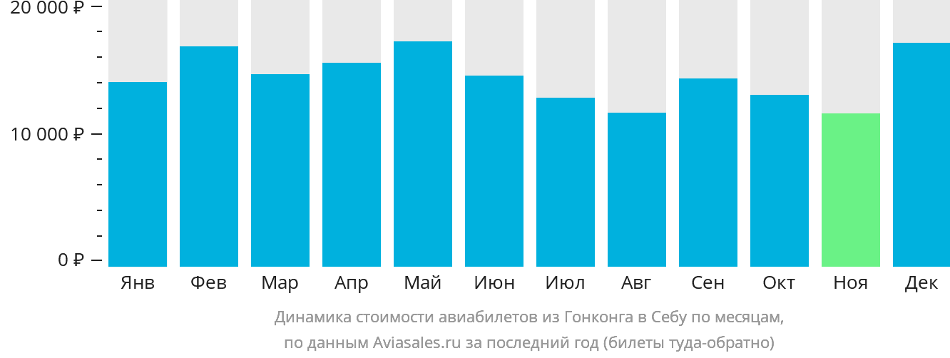 Динамика стоимости авиабилетов из Гонконга в Себу по месяцам