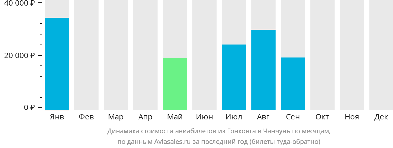 Динамика стоимости авиабилетов из Гонконга в Чанчунь по месяцам