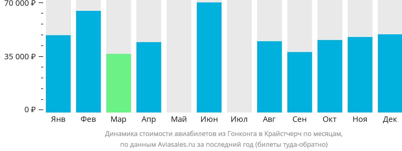 Динамика стоимости авиабилетов из Гонконга в Крайстчерч по месяцам
