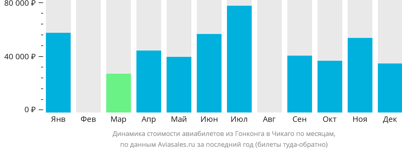 Динамика стоимости авиабилетов из Гонконга в Чикаго по месяцам