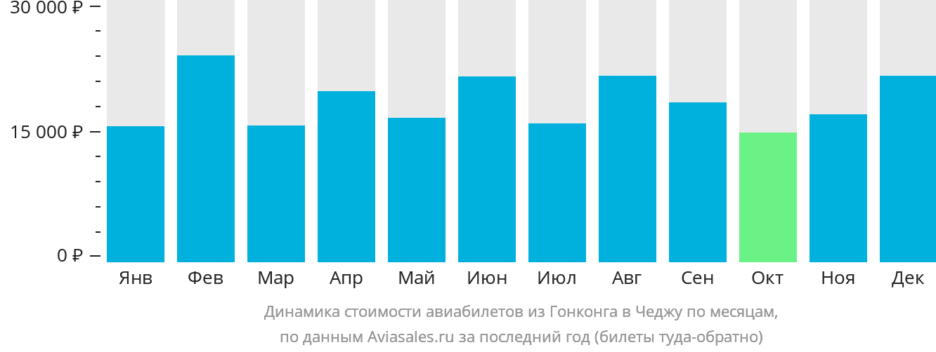Динамика стоимости авиабилетов из Гонконга в Чеджу по месяцам