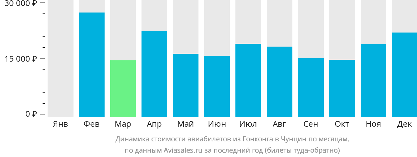 Динамика стоимости авиабилетов из Гонконга в Чунцин по месяцам
