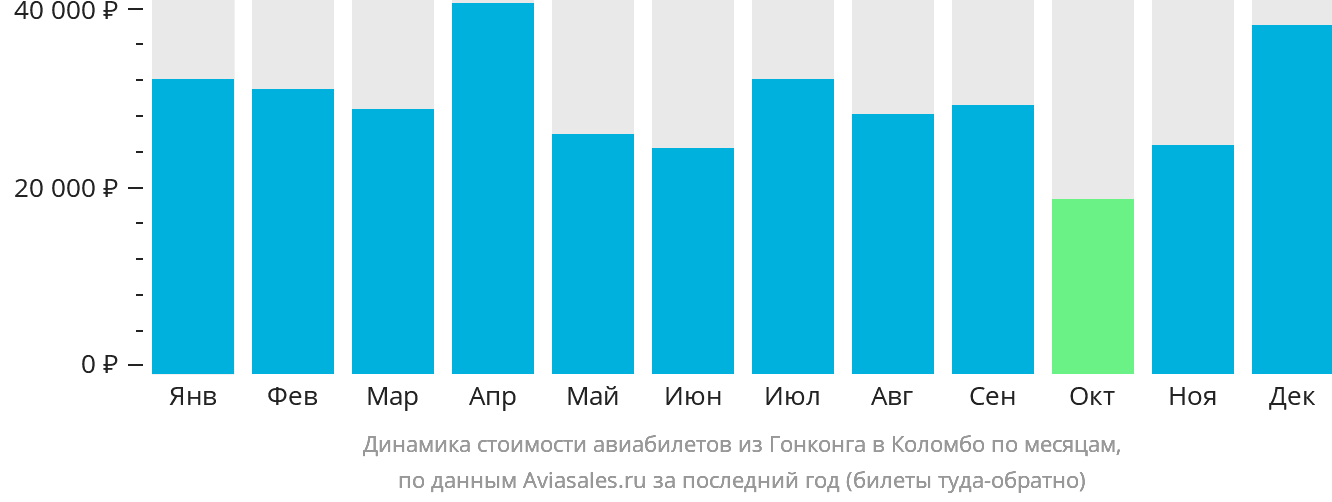 Динамика стоимости авиабилетов из Гонконга в Коломбо по месяцам