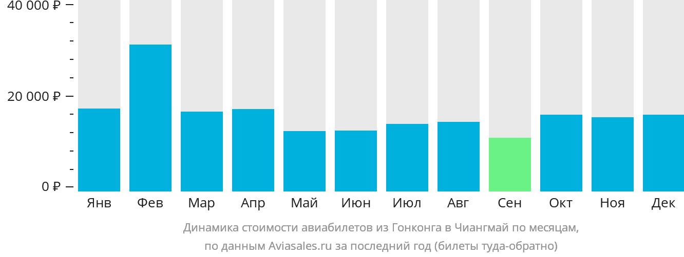 Динамика стоимости авиабилетов из Гонконга в Чиангмай по месяцам
