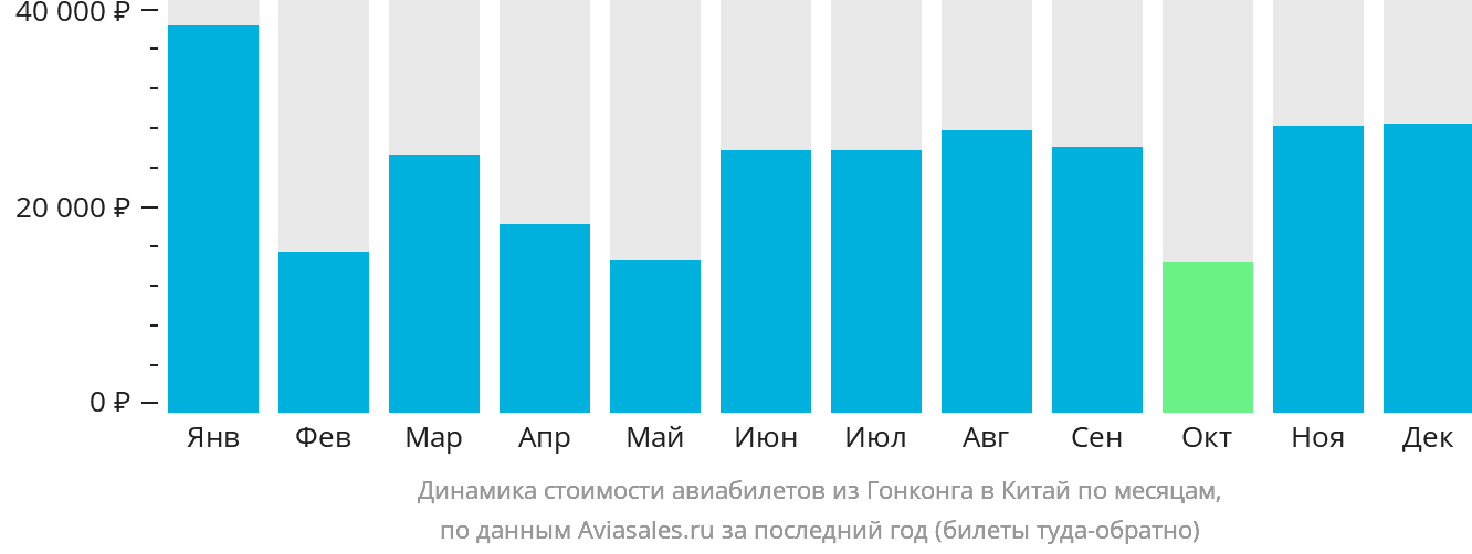 Динамика стоимости авиабилетов из Гонконга в Китай по месяцам