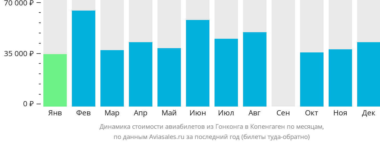 Динамика стоимости авиабилетов из Гонконга в Копенгаген по месяцам