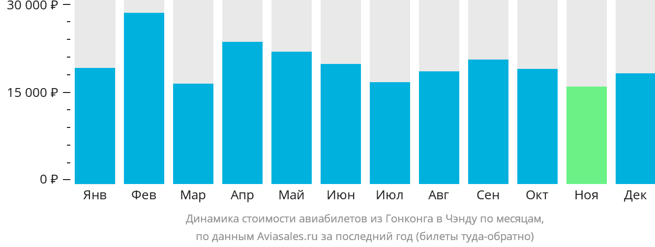 Динамика стоимости авиабилетов из Гонконга в Чэнду по месяцам