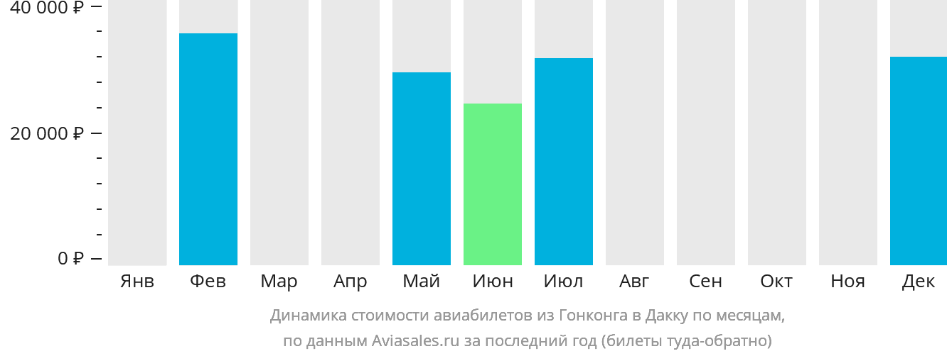 Динамика стоимости авиабилетов из Гонконга в Дакку по месяцам