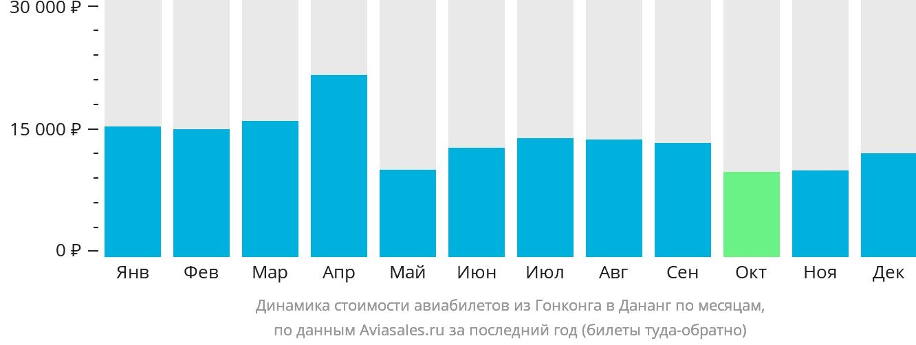Динамика стоимости авиабилетов из Гонконга в Дананг по месяцам