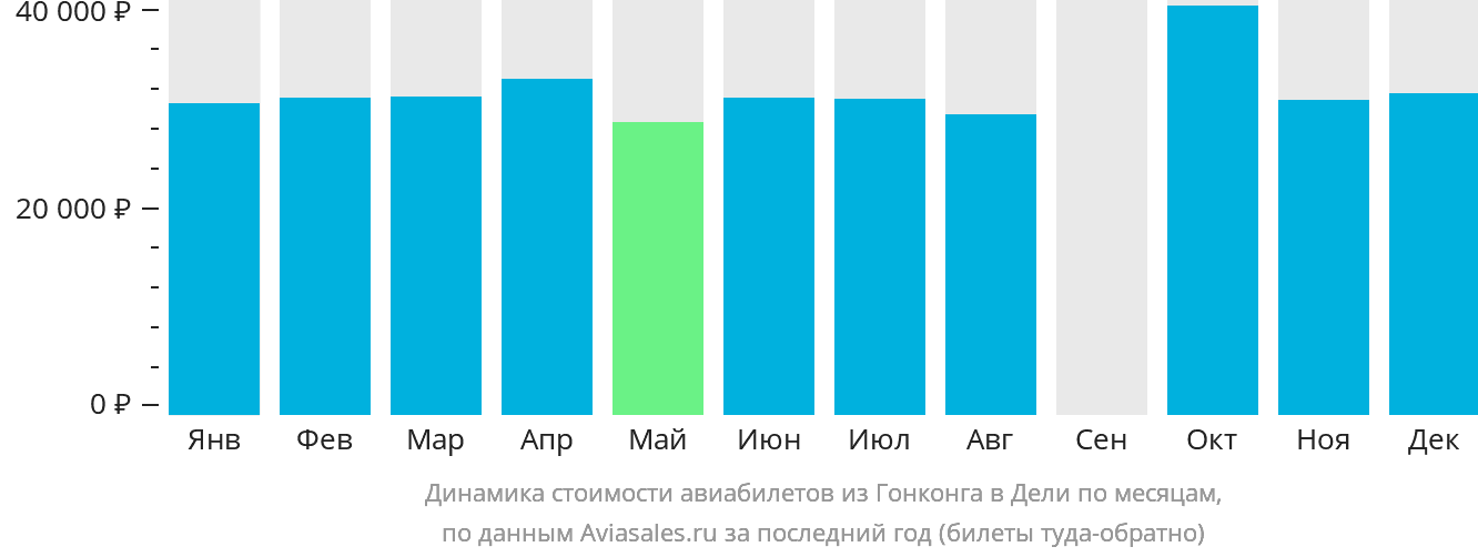 Динамика стоимости авиабилетов из Гонконга в Дели по месяцам