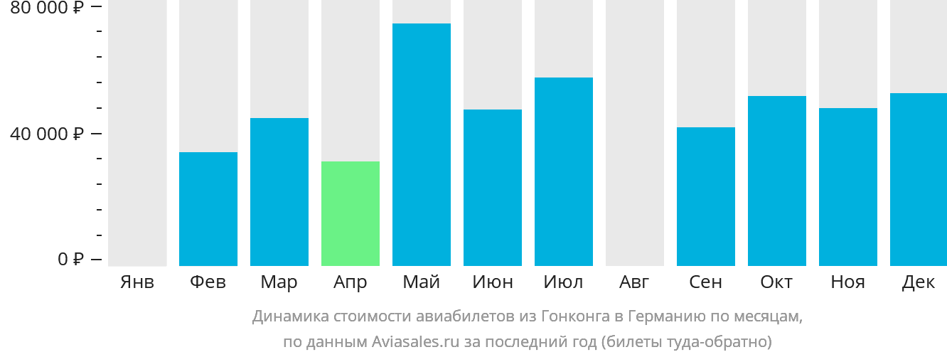Динамика стоимости авиабилетов из Гонконга в Германию по месяцам
