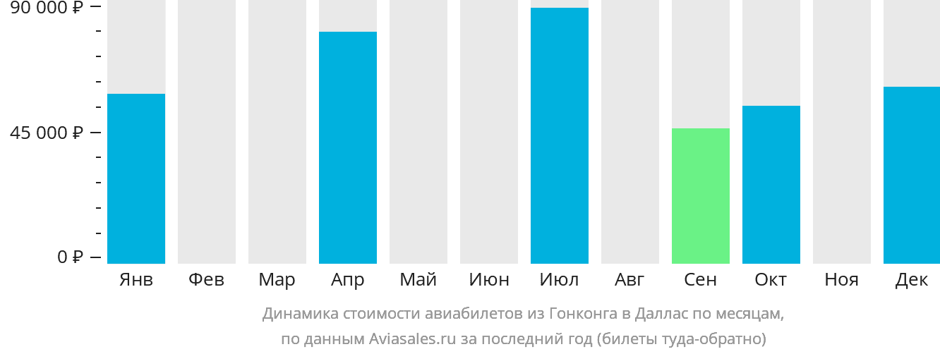 Динамика стоимости авиабилетов из Гонконга в Даллас по месяцам