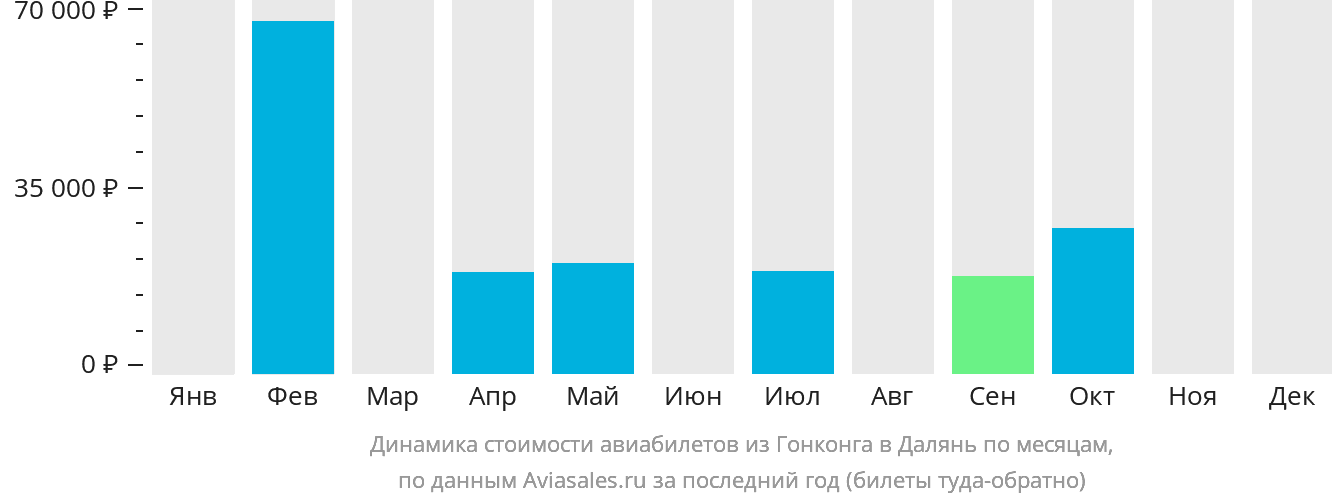Динамика стоимости авиабилетов из Гонконга в Далянь по месяцам