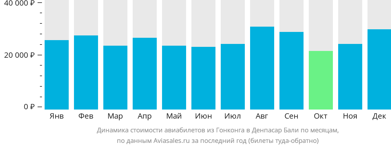 Динамика стоимости авиабилетов из Гонконга в Денпасар (Бали) по месяцам