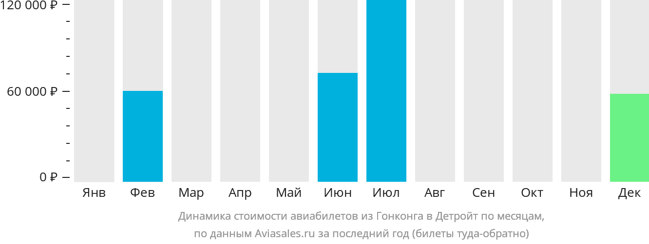 Динамика стоимости авиабилетов из Гонконга в Детройт по месяцам