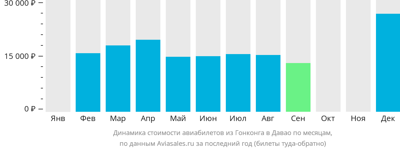 Динамика стоимости авиабилетов из Гонконга в Давао по месяцам